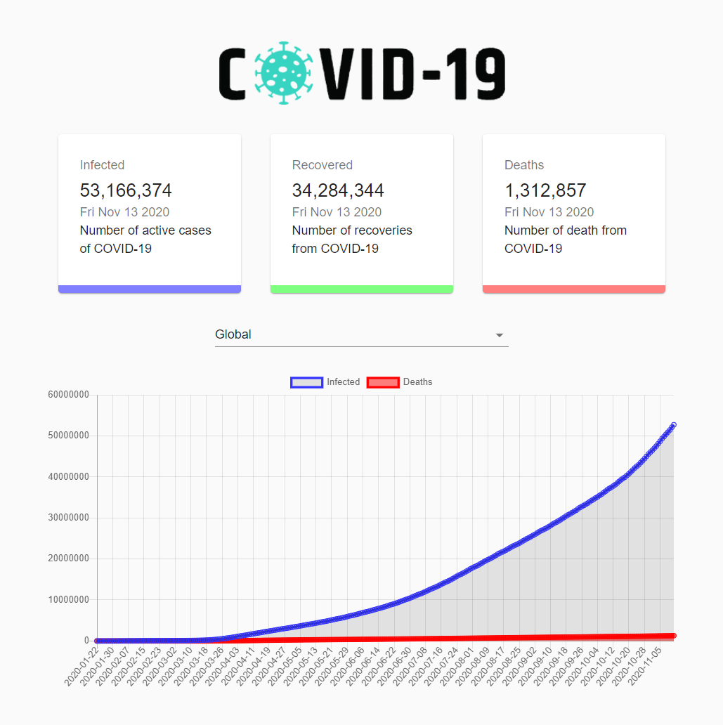 Screenshot of Covid Tracker